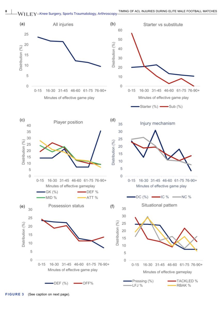 Tatopek1's tweet image. 🆕”Starters &amp;amp; attackers experienced earlier ACL injuries, with similar timing across contact mechanisms &amp;amp; situational patterns”
➡️These injuries likely reﬂect ⬆️ intensities earlier in matches ⚽️
👉@m_buckthorpe @FDellaVilla et al, 2025 🏴󠁧󠁢󠁥󠁮󠁧󠁿
📂Open Access: esskajournals.onlinelibrary.wiley.com/doi/10.1002/ks…