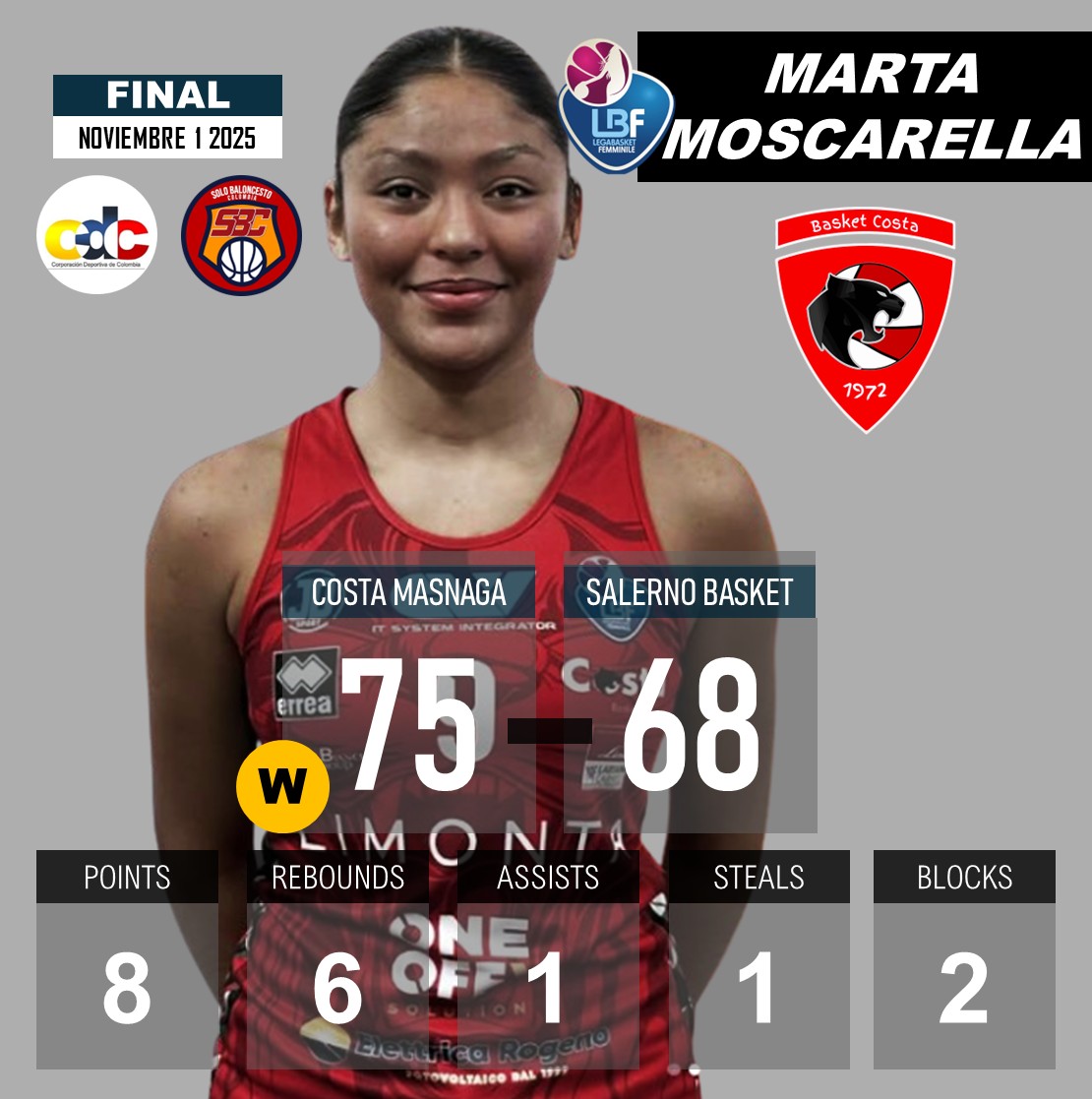 LEGA BASKET FEMMINILE Serie A2 (🇮🇹 Italia)
COSTA MASNAGA derrotó 75-68 a SALERNO BASKET.
MARTA MOSCARELLA 🇨🇴 8PTS-6REB-1AST-1STL-2BLK.