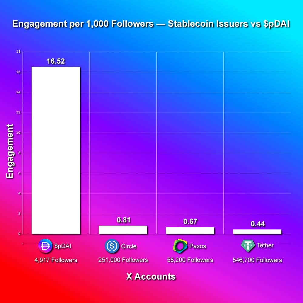 PulseChainDAI's tweet photo. @LondonRealTV $pDAI. The data looks like product-market fit. Maybe people are just finding their way back to real crypto. https://t.co/Eulfi88XEt