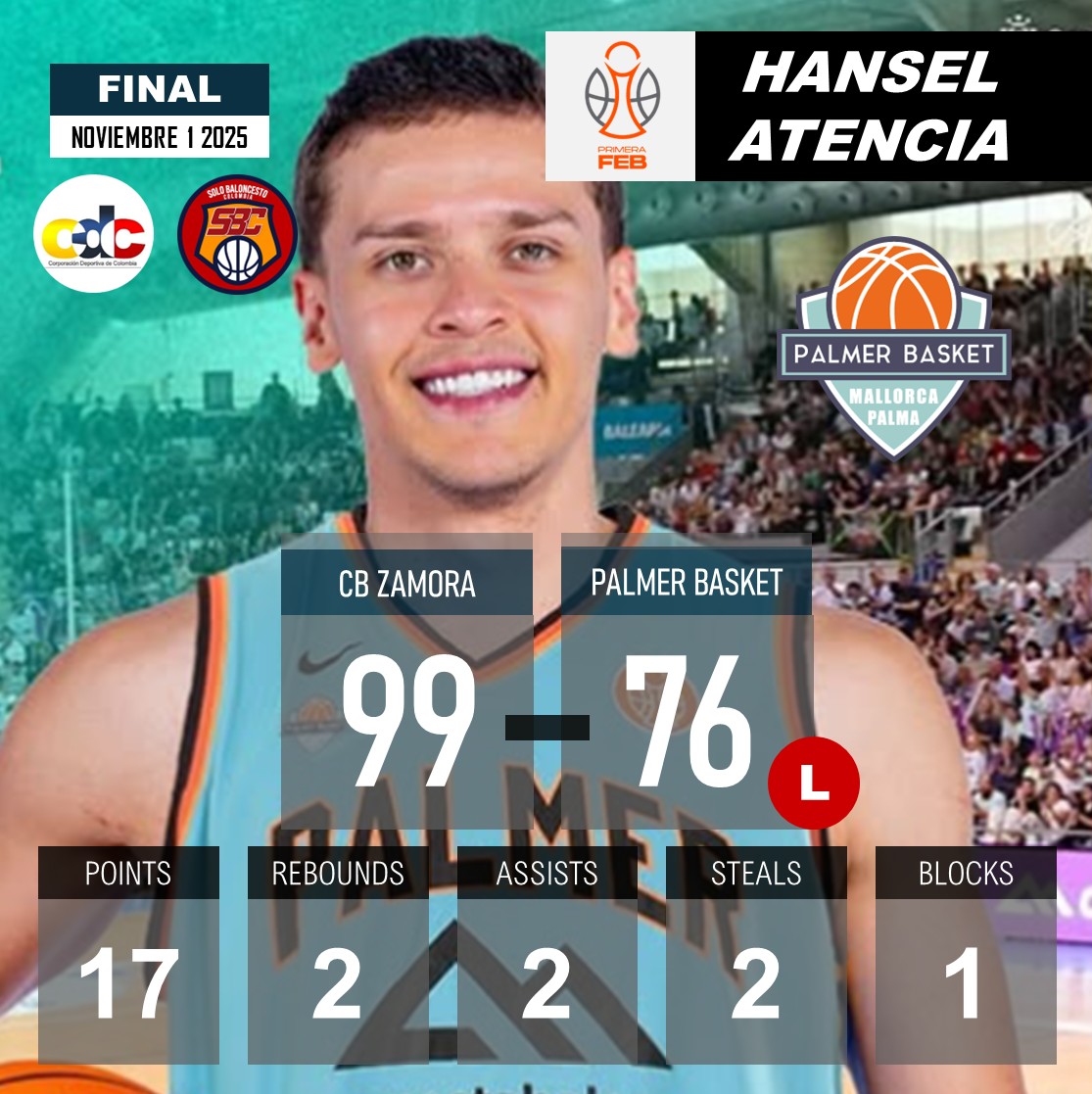 PRIMERA FEB  (🇪🇸 España)
CAJA RURAL CB ZAMORA derrotó 99-76 a PALMER BASKET MALLORCA PALMA.
HANSEL ATENCIA 🇨🇴 17PTS-2REB-2AST-2STL-1BLK.