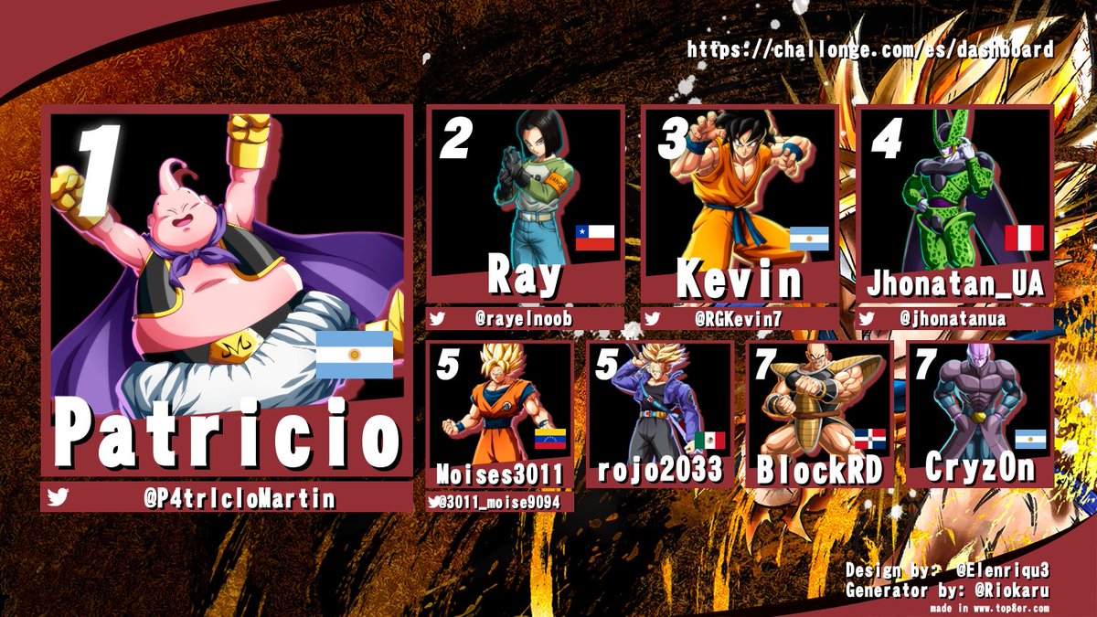 muchas gracias alos que participaron en el torneo rempalago de ayer se aprecia el apoyo y felicidades al ganador
🥇<a href="/P4trIcIoMartin/">Patricio</a>
🥈<a href="/rayelnoob/">rayelnoob</a>  
🥉<a href="/RGKevin7/">MIT | Kevin</a>  
4-<a href="/jhonatanua/">Jhonatan_UA</a>  
5-<a href="/3011_moise9094/">moises 3011</a>  
5- ROJO2033
7-BlockRD
7-Cryzon

#dbfz