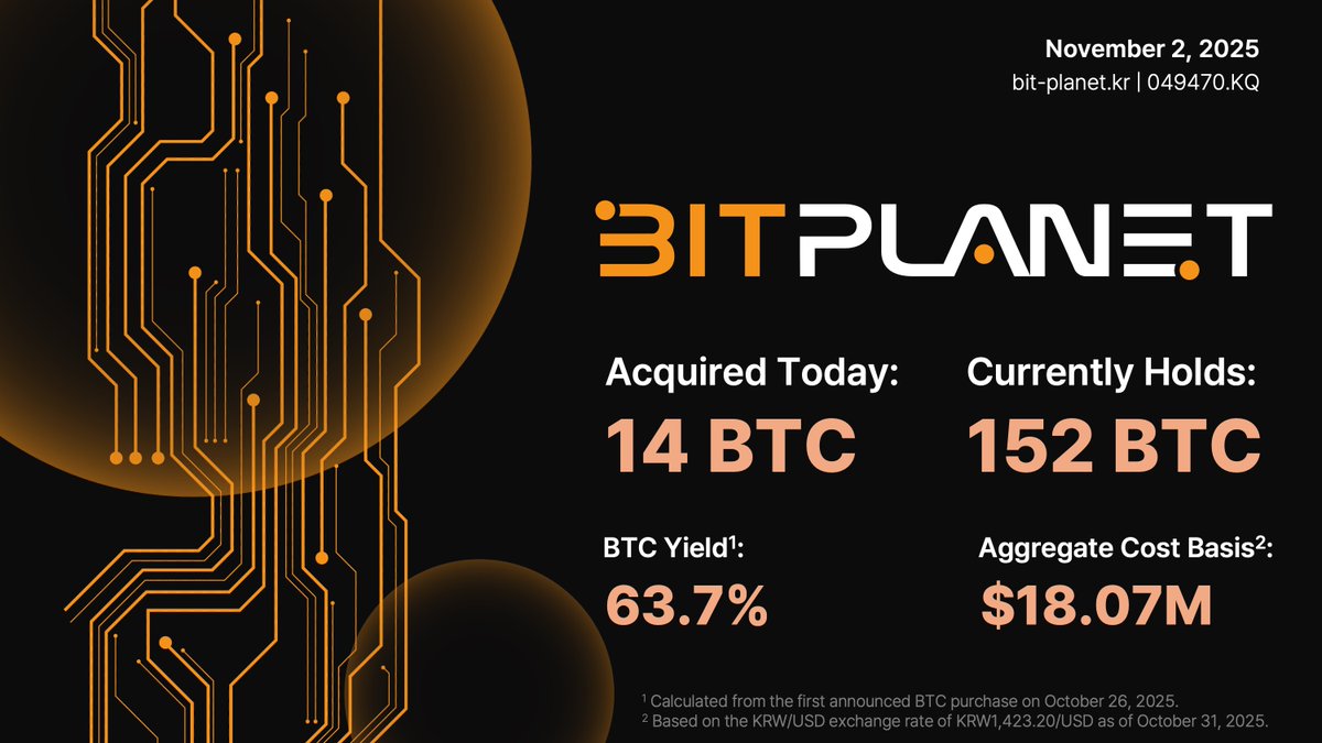 We are a little stronger every day.💪

Today <a href="/Bitplanet_KR/">Bitplanet Inc.</a> has acquired 14 $BTC for ~$1.66 million. As of November 2, 2025, we hodl 151.67 BTC acquired for ~$18.07 million at an average cost of ~$119,373 per bitcoin.

비트플래닛은 오늘 14 비트코인을 ~23.61억원에 매입하였습니다.