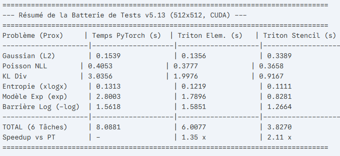 hh_laurent's tweet photo. Custom "Stencil" Triton kernel that fuses the TV operator with our "Lambert-class" meta-solver. #Triton #NVIDIA #GPU #HPC #Optimization #PyTorch #MachineLearning #SciComp #maths #sciencenews #DeepLearning #environment https://t.co/FheS9OZz8N