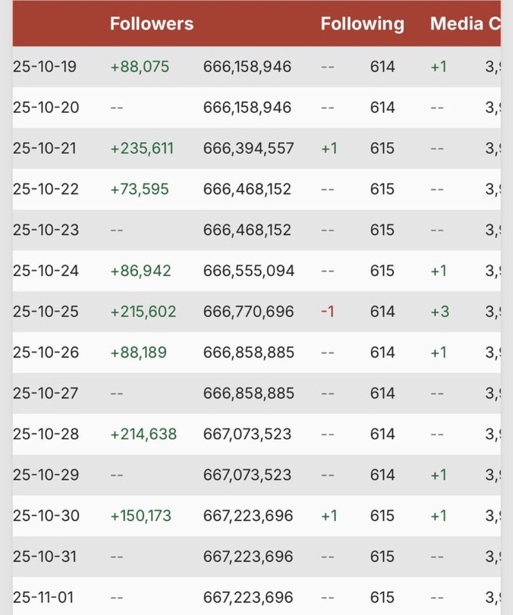 حساب رسمي يملك قريب المليون متابع
يحط خبر بدون مايتأكد او يمكن عارفين وفي دمهم الكذب " اكذب الكذبة واصدقها "

هذي صورة توضح قبل مباراة اليوم ان كريس ماكان يتابع نيفيز اساساً

615 شخص يتابعه وللحين نفس الرقم