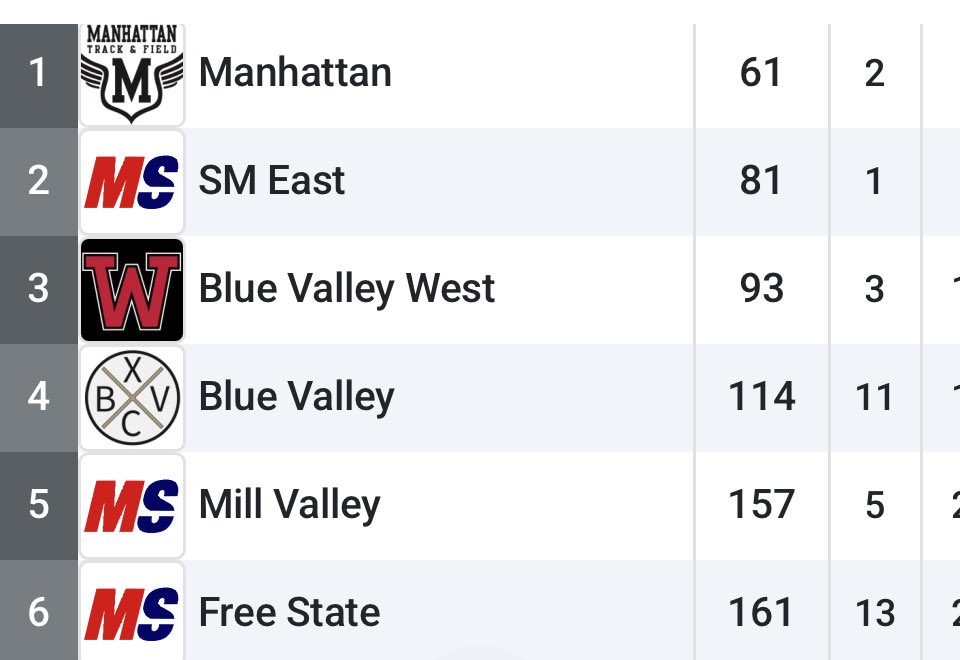 fshssports's tweet image. 6A State Cross Country 
Girls take 6th
milesplit.live/meets/698496/e…
Taylor Hulcher takes 14th individually