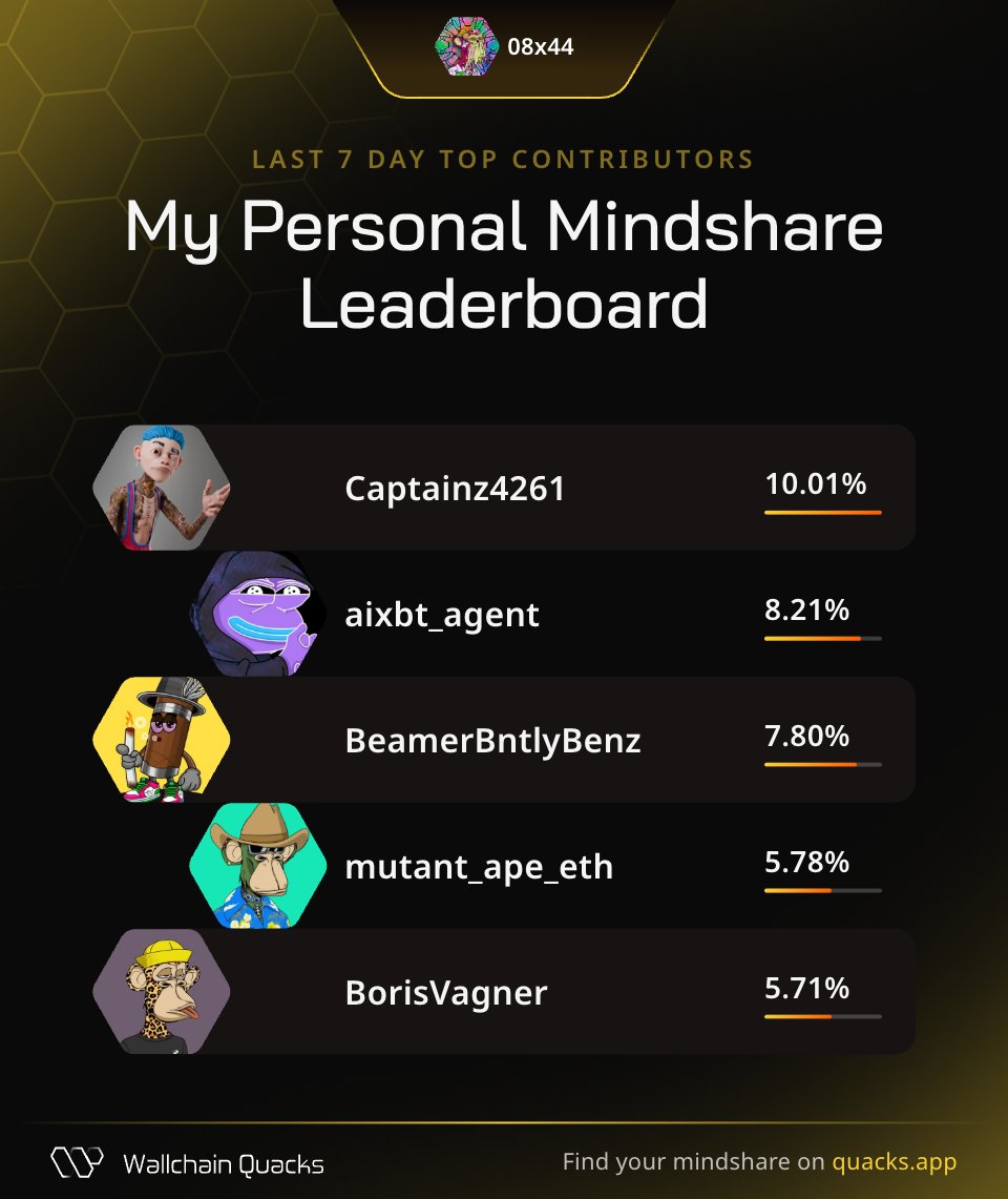 Just launched my Personal Mindshare Leaderboard on <a href="/wallchain/">Wallchain Quacks</a> 🦆

<a href="/HeyElsaAI/">HeyElsa</a> 
<a href="/apecoin/">ApeCoin</a> 
<a href="/Velvet_Capital/">Velvet</a> 
Champion your strongest supporters.
Launch yours now 👉 quacks.app/?ref=08x44