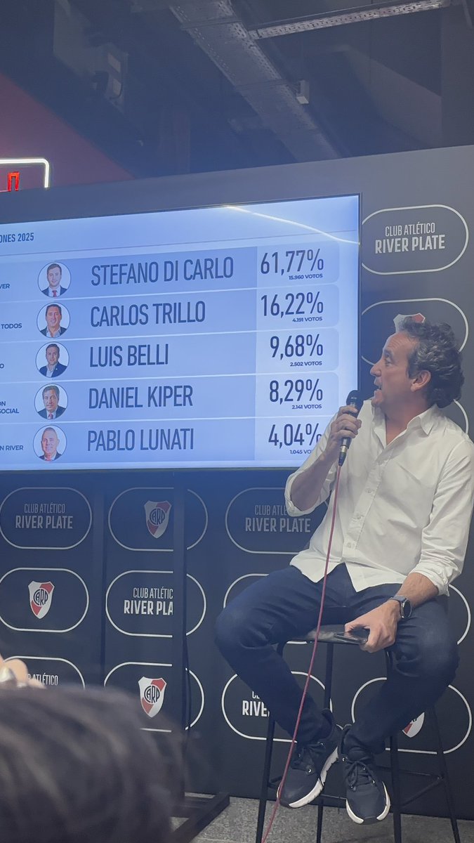 #ELECCIONES Ganó <a href="/stefanocdicarlo/">Stefano Di Carlo</a> con el 61,77% de los votos. Segundo se ubicó <a href="/DrCarlosTrillo/">Carlos Trillo</a> con el 16,22%, tercero <a href="/lbelliprincipe/">Luis Belli</a> con el 9,68%. En cuarto lugar <a href="/kiperdaniel/">Daniel Kiper</a> con el 8,29% y quinto <a href="/PabloLunati22/">Pablo Lunati</a> con el 4,04%. Lo anunció Ignacio Villaroel.