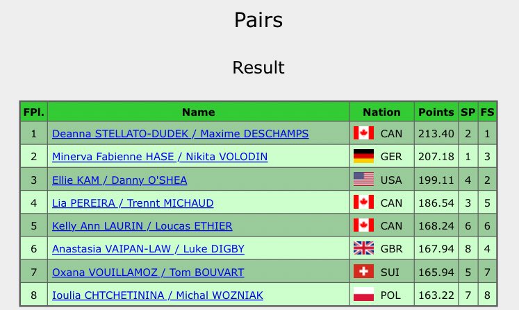 InTheLoPodcast's tweet photo. Final Results of the Pairs Event at #GPFigure Skate Canada
🥇#DeannaStellatoDudek/#MaximeDeschamps - 213.40
🥈#MinervaFabienneHase/#NikitaVolodin - 207.18
🥉#EllieKam/#DannyOShea - 199.11 https://t.co/9v0j0XlDs7