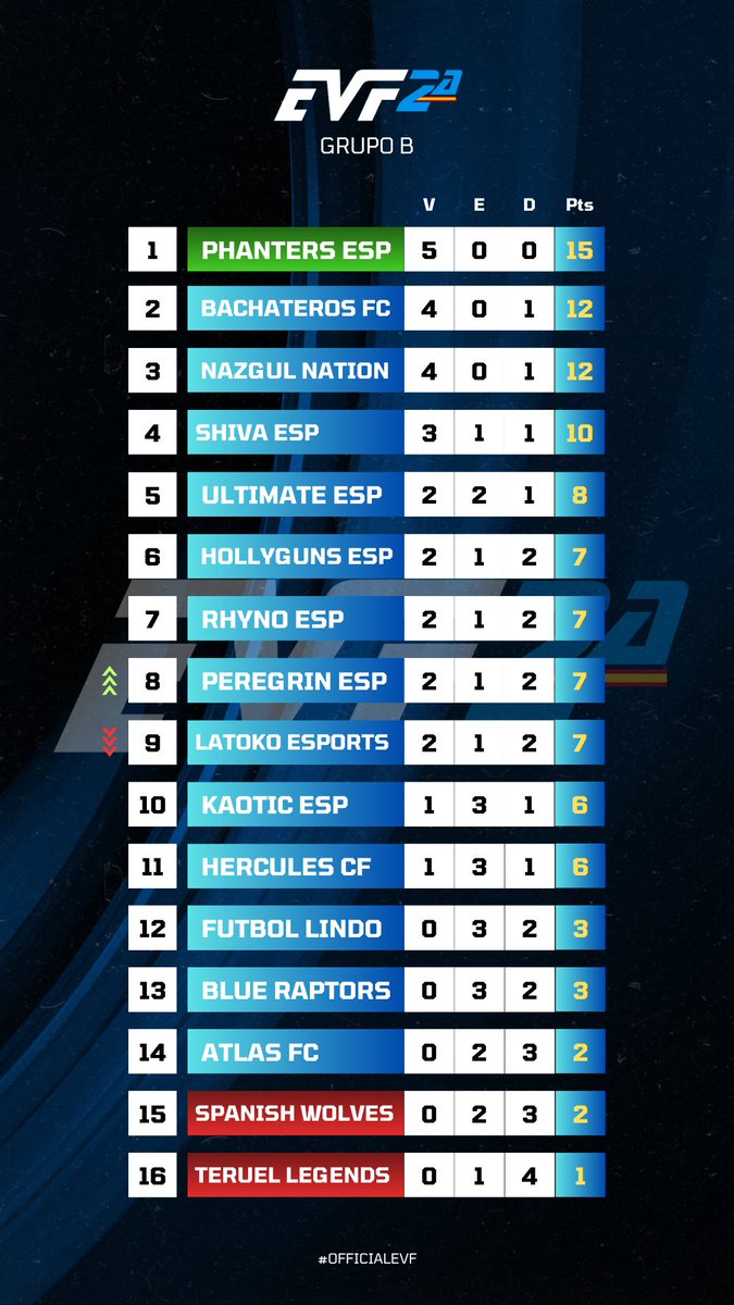 𝐂𝐥𝐚𝐬𝐢𝐟𝐢𝐜𝐚𝐜𝐢ó𝐧 𝐒𝐞𝐦𝐚𝐧𝐚𝐥 𝟐# | EVF 2ºB🏆