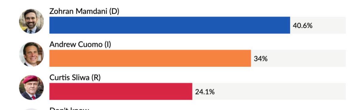 The majority of New Yorkers do not want Mamdani to be our mayor. 

Every voter choosing to vote for Sliwa is helping Mamdani—it’s simple math. 

Cuomo would have over 50% of the votes if Sliwa dropped out, while Mamdani never gets close to that number. And Sliwa is consistently