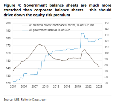 jukan05's tweet photo. How big is the current AI bubble? UBS: This bubble is more “reasonable” than the TMT era, and the three peak signals have not yet appeared

UBS believes that although the current U.S. stock market already meets the seven preconditions of a bubble cycle, the “rationality” of the current AI bubble far exceeds that of 2000, and the key peak-out events have not yet appeared.

On October 29, the UBS Global Equity Research team stated in a report: “We are in the early stage of a potential bubble. However, the three core signals that herald a bubble peak—extreme valuations, long-term overheating catalysts, and short-term peak events—have not appeared so far.”

The report notes that the strong productivity-enhancing potential of generative AI and the fact that today’s government balance-sheet (fiscal) risks are higher than those of corporates provide a much firmer underpinning for valuation expansion now than during the 2000 internet bubble.

UBS says the market currently sees a 20% probability of a bubble forming and that reading the key signals that foreshadow a bubble collapse will be central to investment decisions going forward.

The ‘rationality’ of the bubble—why is this time different?
With the Fed cutting rates as scheduled in October, UBS believes the U.S. stock market already satisfies all seven “preconditions of a bubble”: a 14% annualized excess return of equities over bonds over the past decade, the emergence of a “major new technology,” 25 years elapsed since the last bubble, broad-based profit pressure, high market concentration, retail investor inflows, and accommodative monetary conditions.

Even so, UBS emphasizes that simply comparing today’s AI fervor to past bubbles is superficial. The formation logic of this bubble is more “reasonable” than the internet bubble or the late-1980s Japan bubble along two key dimensions.

First, the disruptive potential of generative AI and its unprecedented pace of adoption are unparalleled.

The report points out that because massive infrastructure is already in place, the adoption speed of generative AI is faster than any previous technological revolution. For example, it took OpenAI only three years to reach 800 million users, while it took Google nearly 13 years to reach the same scale.

If the market expects generative AI to temporarily lift productivity growth by 2%, as during the internet bubble, that alone would be sufficient to justify 20–25% upside in stock prices.

Second, the macro risk structure of this cycle is fundamentally different.

During the 2000 internet bubble, the U.S. government was running a budget surplus and public finances were very healthy. Today, however, the government debt-to-nominal-GDP ratio is twice as high, and the fiscal deficit is elevated. By contrast, corporate (especially big tech) balance sheets are relatively solid.

(UBS believes that the U.S. government’s balance-sheet position is far more fragile than that of corporates, which can lower the equity risk premium (ERP).)

UBS argues that this “weak government, strong corporates” configuration may lead investors to shift funds from nominal assets (such as bonds) to real assets (such as equities) to avoid sovereign credit risk, thereby lowering the required equity risk premium (ERP) and supporting higher equity valuations.

Bubble non-peak signal 1: Valuations have not yet reached extremes
According to UBS, historical bubble peaks usually come with extreme valuations, but valuations in today’s AI-related areas have not yet reached the danger zone.

First, absolute valuation levels are still some distance away. In past bubbles, the P/E (12-month forward) of stocks accounting for at least 30% of market cap surged to 45–73x, and the 10-year Treasury yield reached at least 5.5%.

Today, the Mag 6 (the “Big 6” in tech excluding Tesla) trades at only 35x P/E, far short of bubble levels.

(P/E of the U.S. stock market during bubble periods)

Second, on a relative basis, the tech premium remains within a normal range. Historically, peaks tended to occur when ERP fell to around 1% (e.g., 1929, 2000).

UBS’s long-term model suggests the current ERP is still about 3%, indicating the market has not completely ignored risk out of excessive optimism.

In addition, the TAM assumptions are not “outlandish.”

At the peak of the internet bubble, justifying valuations of telecom stocks required assuming households would spend about 20% of income on telephone services—clearly unrealistic.

By contrast, for semiconductors, the core of this cycle, UBS estimates that if semiconductor industry spending accounts for 1.3% of global GDP by 2030 (versus about 0.7% now), current valuations are reasonable.

Considering the importance of semiconductors and software as the “new oil,” the combined GDP share of the two industries is currently about 3%. Oil’s historical average share is 3%, and its peak reached 10%, so this assumption is by no means unattainable.

Finally, the current investment logic has not detached from fundamentals. In Japan’s bubble era, land values drove stock prices; in the internet bubble, “eyeballs (traffic)” were the key metric. In contrast, today profits and cash flow remain the main basis for analyzing AI-related companies.

Bubble non-peak signal 2: Absence of long-term overheating catalysts
Beyond valuations, the long-term structural factors that trigger bubble collapses—over-investment and excessive leverage—are not yet evident.

The report emphasizes that signs of over-investment have not appeared. The U.S. ICT (information and communications technology) investment-to-GDP ratio is still below its 2000 peak and close to normal levels. This means a society-wide capex frenzy in the U.S. has not yet formed.

Excessive risk from debt financing is also low. While the capex-to-sales ratio of the 11 hyperscalers has approached the levels of telecoms in 2000, the financing mix is entirely different. Today’s big tech firms fund investments with robust internal cash flow and have low reliance on debt.

UBS calculates that, based on 2025 revenue, these companies’ capex would need to rise another 40% before they would even begin to use debt financing. This stands in stark contrast to the internet bubble era, when telecoms’ net-debt-to-EBITDA reached 3.5x.

(Capex-to-sales ratio of large cloud companies)

Market breadth narrowing is also not as severe as in 1999. Back then, the Nasdaq surged 86%, yet the number of declining stocks nearly doubled the number of advancers, and the market exhibited extreme bifurcation. While breadth has narrowed today, such extreme divergence is not observed.

Finally, U.S. corporate profits are unusually resilient. During the internet bubble, profits on a National Income and Product Accounts (NIPA) basis actually fell, explaining the sharp deterioration in breadth at the time. Today, while profit growth is concentrated among a few large firms, there is no similar pressure visible in aggregate NIPA profits.

Bubble non-peak signal 3: No short-term peak event
In the short term as well, the “triggers” that herald market tops have not fired. UBS lists three potential peak triggers:

Mega M&A:

The peak of the internet bubble coincided with “deals of the century” such as Vodafone/Mannesmann and AOL/Time Warner. Adjusted to today’s market size, these transactions would total around $900 billion. No M&A wave of comparable magnitude has appeared in the current market.

A fatal blow from central bank policy:

Historically, bubbles have only suffered fatal blows when the Fed’s policy rate exceeded nominal GDP growth. In 2000, the Nasdaq doubled even during a rate-hike cycle, but when the policy rate rose above 6% (near nominal GDP growth at the time), the market topped.
Currently, nominal GDP growth for 2026 is expected at 5.2%, and monetary policy is not yet tight enough to “choke off” growth.

Earnings-momentum slowdown and extreme price momentum:

In the internet bubble, earnings momentum peaked about a year before the market top. By contrast, earnings revisions (upgrades/downgrades) for tech remain superior to the market today.

At the same time, price momentum is not at extremes. For example, semiconductor stocks are currently about 35% above their 200-day moving average, whereas at the 2000 peak this metric reached 70%.

In sum, UBS’s analysis provides investors with a detailed “bubble map.” While the AI boom is intense, looking across the key indicators—valuations, macro catalysts, and short-term triggers—the festivities likely are not over yet.

That said, UBS warns that the real bubble may be hiding in the high margins of tech sectors, especially semiconductors. As capital intensity rises and competition intensifies, those high margins could come under pressure in the future.