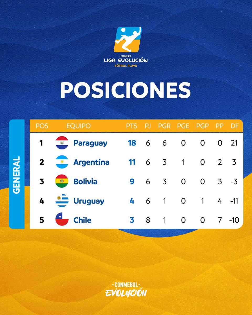 ¡Números de la CONMEBOL #LigaEvoluciónFP Zona Sur, con <a href="/lospynandipy/">Los Pynandi</a> ganadores con una fecha de anticipación! 🔝🇵🇾