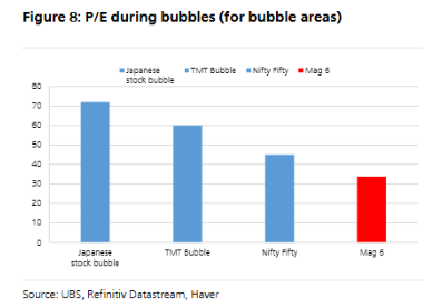 jukan05's tweet photo. How big is the current AI bubble? UBS: This bubble is more “reasonable” than the TMT era, and the three peak signals have not yet appeared

UBS believes that although the current U.S. stock market already meets the seven preconditions of a bubble cycle, the “rationality” of the current AI bubble far exceeds that of 2000, and the key peak-out events have not yet appeared.

On October 29, the UBS Global Equity Research team stated in a report: “We are in the early stage of a potential bubble. However, the three core signals that herald a bubble peak—extreme valuations, long-term overheating catalysts, and short-term peak events—have not appeared so far.”

The report notes that the strong productivity-enhancing potential of generative AI and the fact that today’s government balance-sheet (fiscal) risks are higher than those of corporates provide a much firmer underpinning for valuation expansion now than during the 2000 internet bubble.

UBS says the market currently sees a 20% probability of a bubble forming and that reading the key signals that foreshadow a bubble collapse will be central to investment decisions going forward.

The ‘rationality’ of the bubble—why is this time different?
With the Fed cutting rates as scheduled in October, UBS believes the U.S. stock market already satisfies all seven “preconditions of a bubble”: a 14% annualized excess return of equities over bonds over the past decade, the emergence of a “major new technology,” 25 years elapsed since the last bubble, broad-based profit pressure, high market concentration, retail investor inflows, and accommodative monetary conditions.

Even so, UBS emphasizes that simply comparing today’s AI fervor to past bubbles is superficial. The formation logic of this bubble is more “reasonable” than the internet bubble or the late-1980s Japan bubble along two key dimensions.

First, the disruptive potential of generative AI and its unprecedented pace of adoption are unparalleled.

The report points out that because massive infrastructure is already in place, the adoption speed of generative AI is faster than any previous technological revolution. For example, it took OpenAI only three years to reach 800 million users, while it took Google nearly 13 years to reach the same scale.

If the market expects generative AI to temporarily lift productivity growth by 2%, as during the internet bubble, that alone would be sufficient to justify 20–25% upside in stock prices.

Second, the macro risk structure of this cycle is fundamentally different.

During the 2000 internet bubble, the U.S. government was running a budget surplus and public finances were very healthy. Today, however, the government debt-to-nominal-GDP ratio is twice as high, and the fiscal deficit is elevated. By contrast, corporate (especially big tech) balance sheets are relatively solid.

(UBS believes that the U.S. government’s balance-sheet position is far more fragile than that of corporates, which can lower the equity risk premium (ERP).)

UBS argues that this “weak government, strong corporates” configuration may lead investors to shift funds from nominal assets (such as bonds) to real assets (such as equities) to avoid sovereign credit risk, thereby lowering the required equity risk premium (ERP) and supporting higher equity valuations.

Bubble non-peak signal 1: Valuations have not yet reached extremes
According to UBS, historical bubble peaks usually come with extreme valuations, but valuations in today’s AI-related areas have not yet reached the danger zone.

First, absolute valuation levels are still some distance away. In past bubbles, the P/E (12-month forward) of stocks accounting for at least 30% of market cap surged to 45–73x, and the 10-year Treasury yield reached at least 5.5%.

Today, the Mag 6 (the “Big 6” in tech excluding Tesla) trades at only 35x P/E, far short of bubble levels.

(P/E of the U.S. stock market during bubble periods)

Second, on a relative basis, the tech premium remains within a normal range. Historically, peaks tended to occur when ERP fell to around 1% (e.g., 1929, 2000).

UBS’s long-term model suggests the current ERP is still about 3%, indicating the market has not completely ignored risk out of excessive optimism.

In addition, the TAM assumptions are not “outlandish.”

At the peak of the internet bubble, justifying valuations of telecom stocks required assuming households would spend about 20% of income on telephone services—clearly unrealistic.

By contrast, for semiconductors, the core of this cycle, UBS estimates that if semiconductor industry spending accounts for 1.3% of global GDP by 2030 (versus about 0.7% now), current valuations are reasonable.

Considering the importance of semiconductors and software as the “new oil,” the combined GDP share of the two industries is currently about 3%. Oil’s historical average share is 3%, and its peak reached 10%, so this assumption is by no means unattainable.

Finally, the current investment logic has not detached from fundamentals. In Japan’s bubble era, land values drove stock prices; in the internet bubble, “eyeballs (traffic)” were the key metric. In contrast, today profits and cash flow remain the main basis for analyzing AI-related companies.

Bubble non-peak signal 2: Absence of long-term overheating catalysts
Beyond valuations, the long-term structural factors that trigger bubble collapses—over-investment and excessive leverage—are not yet evident.

The report emphasizes that signs of over-investment have not appeared. The U.S. ICT (information and communications technology) investment-to-GDP ratio is still below its 2000 peak and close to normal levels. This means a society-wide capex frenzy in the U.S. has not yet formed.

Excessive risk from debt financing is also low. While the capex-to-sales ratio of the 11 hyperscalers has approached the levels of telecoms in 2000, the financing mix is entirely different. Today’s big tech firms fund investments with robust internal cash flow and have low reliance on debt.

UBS calculates that, based on 2025 revenue, these companies’ capex would need to rise another 40% before they would even begin to use debt financing. This stands in stark contrast to the internet bubble era, when telecoms’ net-debt-to-EBITDA reached 3.5x.

(Capex-to-sales ratio of large cloud companies)

Market breadth narrowing is also not as severe as in 1999. Back then, the Nasdaq surged 86%, yet the number of declining stocks nearly doubled the number of advancers, and the market exhibited extreme bifurcation. While breadth has narrowed today, such extreme divergence is not observed.

Finally, U.S. corporate profits are unusually resilient. During the internet bubble, profits on a National Income and Product Accounts (NIPA) basis actually fell, explaining the sharp deterioration in breadth at the time. Today, while profit growth is concentrated among a few large firms, there is no similar pressure visible in aggregate NIPA profits.

Bubble non-peak signal 3: No short-term peak event
In the short term as well, the “triggers” that herald market tops have not fired. UBS lists three potential peak triggers:

Mega M&A:

The peak of the internet bubble coincided with “deals of the century” such as Vodafone/Mannesmann and AOL/Time Warner. Adjusted to today’s market size, these transactions would total around $900 billion. No M&A wave of comparable magnitude has appeared in the current market.

A fatal blow from central bank policy:

Historically, bubbles have only suffered fatal blows when the Fed’s policy rate exceeded nominal GDP growth. In 2000, the Nasdaq doubled even during a rate-hike cycle, but when the policy rate rose above 6% (near nominal GDP growth at the time), the market topped.
Currently, nominal GDP growth for 2026 is expected at 5.2%, and monetary policy is not yet tight enough to “choke off” growth.

Earnings-momentum slowdown and extreme price momentum:

In the internet bubble, earnings momentum peaked about a year before the market top. By contrast, earnings revisions (upgrades/downgrades) for tech remain superior to the market today.

At the same time, price momentum is not at extremes. For example, semiconductor stocks are currently about 35% above their 200-day moving average, whereas at the 2000 peak this metric reached 70%.

In sum, UBS’s analysis provides investors with a detailed “bubble map.” While the AI boom is intense, looking across the key indicators—valuations, macro catalysts, and short-term triggers—the festivities likely are not over yet.

That said, UBS warns that the real bubble may be hiding in the high margins of tech sectors, especially semiconductors. As capital intensity rises and competition intensifies, those high margins could come under pressure in the future.