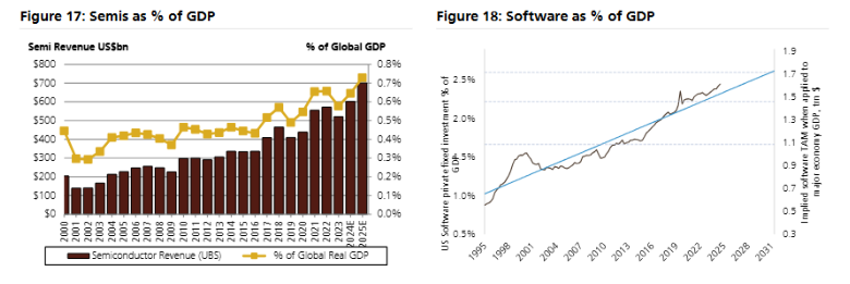 jukan05's tweet photo. How big is the current AI bubble? UBS: This bubble is more “reasonable” than the TMT era, and the three peak signals have not yet appeared

UBS believes that although the current U.S. stock market already meets the seven preconditions of a bubble cycle, the “rationality” of the current AI bubble far exceeds that of 2000, and the key peak-out events have not yet appeared.

On October 29, the UBS Global Equity Research team stated in a report: “We are in the early stage of a potential bubble. However, the three core signals that herald a bubble peak—extreme valuations, long-term overheating catalysts, and short-term peak events—have not appeared so far.”

The report notes that the strong productivity-enhancing potential of generative AI and the fact that today’s government balance-sheet (fiscal) risks are higher than those of corporates provide a much firmer underpinning for valuation expansion now than during the 2000 internet bubble.

UBS says the market currently sees a 20% probability of a bubble forming and that reading the key signals that foreshadow a bubble collapse will be central to investment decisions going forward.

The ‘rationality’ of the bubble—why is this time different?
With the Fed cutting rates as scheduled in October, UBS believes the U.S. stock market already satisfies all seven “preconditions of a bubble”: a 14% annualized excess return of equities over bonds over the past decade, the emergence of a “major new technology,” 25 years elapsed since the last bubble, broad-based profit pressure, high market concentration, retail investor inflows, and accommodative monetary conditions.

Even so, UBS emphasizes that simply comparing today’s AI fervor to past bubbles is superficial. The formation logic of this bubble is more “reasonable” than the internet bubble or the late-1980s Japan bubble along two key dimensions.

First, the disruptive potential of generative AI and its unprecedented pace of adoption are unparalleled.

The report points out that because massive infrastructure is already in place, the adoption speed of generative AI is faster than any previous technological revolution. For example, it took OpenAI only three years to reach 800 million users, while it took Google nearly 13 years to reach the same scale.

If the market expects generative AI to temporarily lift productivity growth by 2%, as during the internet bubble, that alone would be sufficient to justify 20–25% upside in stock prices.

Second, the macro risk structure of this cycle is fundamentally different.

During the 2000 internet bubble, the U.S. government was running a budget surplus and public finances were very healthy. Today, however, the government debt-to-nominal-GDP ratio is twice as high, and the fiscal deficit is elevated. By contrast, corporate (especially big tech) balance sheets are relatively solid.

(UBS believes that the U.S. government’s balance-sheet position is far more fragile than that of corporates, which can lower the equity risk premium (ERP).)

UBS argues that this “weak government, strong corporates” configuration may lead investors to shift funds from nominal assets (such as bonds) to real assets (such as equities) to avoid sovereign credit risk, thereby lowering the required equity risk premium (ERP) and supporting higher equity valuations.

Bubble non-peak signal 1: Valuations have not yet reached extremes
According to UBS, historical bubble peaks usually come with extreme valuations, but valuations in today’s AI-related areas have not yet reached the danger zone.

First, absolute valuation levels are still some distance away. In past bubbles, the P/E (12-month forward) of stocks accounting for at least 30% of market cap surged to 45–73x, and the 10-year Treasury yield reached at least 5.5%.

Today, the Mag 6 (the “Big 6” in tech excluding Tesla) trades at only 35x P/E, far short of bubble levels.

(P/E of the U.S. stock market during bubble periods)

Second, on a relative basis, the tech premium remains within a normal range. Historically, peaks tended to occur when ERP fell to around 1% (e.g., 1929, 2000).

UBS’s long-term model suggests the current ERP is still about 3%, indicating the market has not completely ignored risk out of excessive optimism.

In addition, the TAM assumptions are not “outlandish.”

At the peak of the internet bubble, justifying valuations of telecom stocks required assuming households would spend about 20% of income on telephone services—clearly unrealistic.

By contrast, for semiconductors, the core of this cycle, UBS estimates that if semiconductor industry spending accounts for 1.3% of global GDP by 2030 (versus about 0.7% now), current valuations are reasonable.

Considering the importance of semiconductors and software as the “new oil,” the combined GDP share of the two industries is currently about 3%. Oil’s historical average share is 3%, and its peak reached 10%, so this assumption is by no means unattainable.

Finally, the current investment logic has not detached from fundamentals. In Japan’s bubble era, land values drove stock prices; in the internet bubble, “eyeballs (traffic)” were the key metric. In contrast, today profits and cash flow remain the main basis for analyzing AI-related companies.

Bubble non-peak signal 2: Absence of long-term overheating catalysts
Beyond valuations, the long-term structural factors that trigger bubble collapses—over-investment and excessive leverage—are not yet evident.

The report emphasizes that signs of over-investment have not appeared. The U.S. ICT (information and communications technology) investment-to-GDP ratio is still below its 2000 peak and close to normal levels. This means a society-wide capex frenzy in the U.S. has not yet formed.

Excessive risk from debt financing is also low. While the capex-to-sales ratio of the 11 hyperscalers has approached the levels of telecoms in 2000, the financing mix is entirely different. Today’s big tech firms fund investments with robust internal cash flow and have low reliance on debt.

UBS calculates that, based on 2025 revenue, these companies’ capex would need to rise another 40% before they would even begin to use debt financing. This stands in stark contrast to the internet bubble era, when telecoms’ net-debt-to-EBITDA reached 3.5x.

(Capex-to-sales ratio of large cloud companies)

Market breadth narrowing is also not as severe as in 1999. Back then, the Nasdaq surged 86%, yet the number of declining stocks nearly doubled the number of advancers, and the market exhibited extreme bifurcation. While breadth has narrowed today, such extreme divergence is not observed.

Finally, U.S. corporate profits are unusually resilient. During the internet bubble, profits on a National Income and Product Accounts (NIPA) basis actually fell, explaining the sharp deterioration in breadth at the time. Today, while profit growth is concentrated among a few large firms, there is no similar pressure visible in aggregate NIPA profits.

Bubble non-peak signal 3: No short-term peak event
In the short term as well, the “triggers” that herald market tops have not fired. UBS lists three potential peak triggers:

Mega M&A:

The peak of the internet bubble coincided with “deals of the century” such as Vodafone/Mannesmann and AOL/Time Warner. Adjusted to today’s market size, these transactions would total around $900 billion. No M&A wave of comparable magnitude has appeared in the current market.

A fatal blow from central bank policy:

Historically, bubbles have only suffered fatal blows when the Fed’s policy rate exceeded nominal GDP growth. In 2000, the Nasdaq doubled even during a rate-hike cycle, but when the policy rate rose above 6% (near nominal GDP growth at the time), the market topped.
Currently, nominal GDP growth for 2026 is expected at 5.2%, and monetary policy is not yet tight enough to “choke off” growth.

Earnings-momentum slowdown and extreme price momentum:

In the internet bubble, earnings momentum peaked about a year before the market top. By contrast, earnings revisions (upgrades/downgrades) for tech remain superior to the market today.

At the same time, price momentum is not at extremes. For example, semiconductor stocks are currently about 35% above their 200-day moving average, whereas at the 2000 peak this metric reached 70%.

In sum, UBS’s analysis provides investors with a detailed “bubble map.” While the AI boom is intense, looking across the key indicators—valuations, macro catalysts, and short-term triggers—the festivities likely are not over yet.

That said, UBS warns that the real bubble may be hiding in the high margins of tech sectors, especially semiconductors. As capital intensity rises and competition intensifies, those high margins could come under pressure in the future.