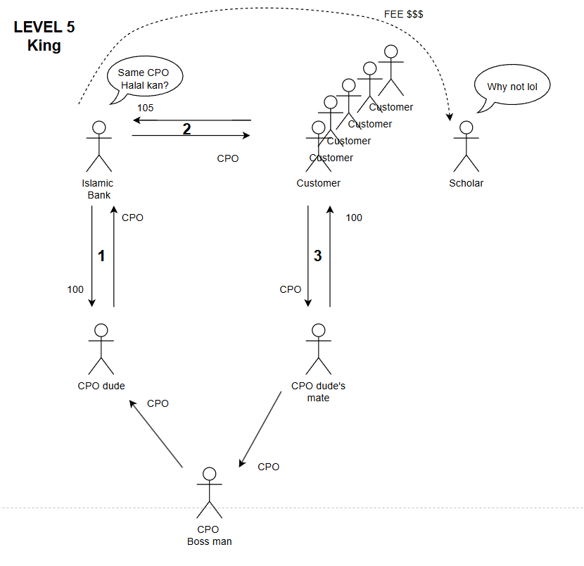 The story of Islamic finance in 5 stages