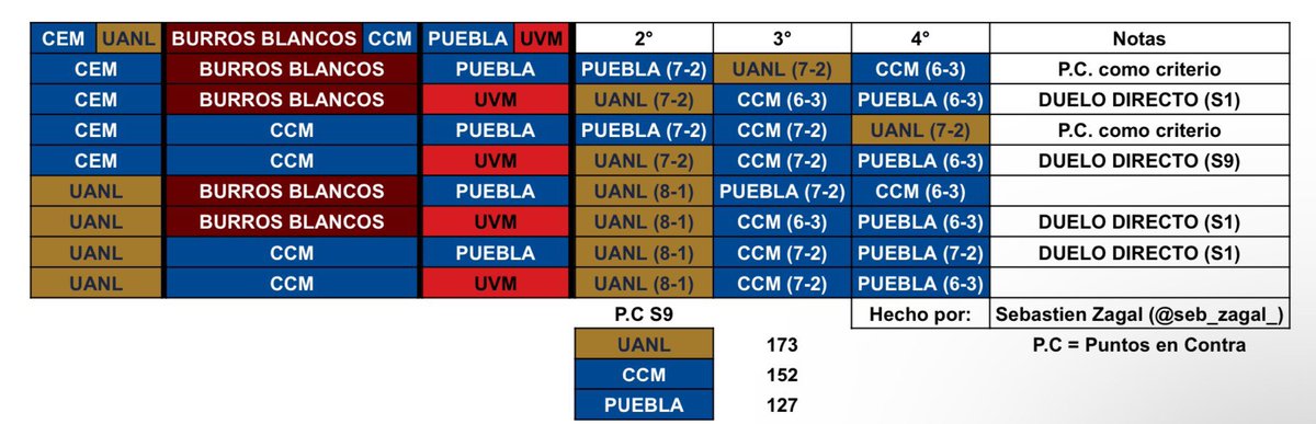 Y los playoffs para el top 2-3-4.
#LosMAF 
🔏 <a href="/seb_zagal_/">Zagal</a>