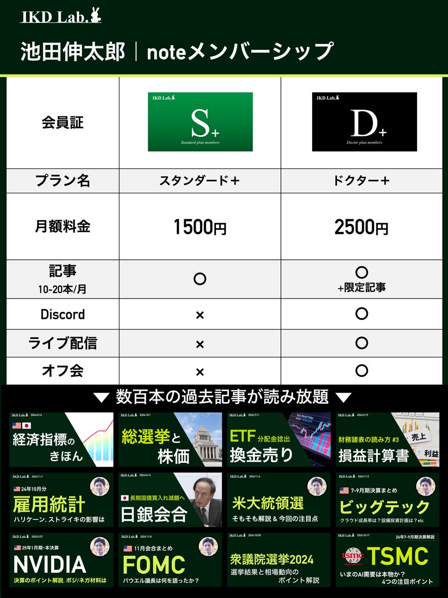 sikeda23's tweet photo. 月初なので改めて宣伝です！
私のnoteメンバーシップでは経済、金融、企業動向など幅広いテーマを扱っています
---
先月の活動：記事19本、ライブ配信6回、オフ会1回
---
週末にサッと読むだけでもマーケットの全体像を把握するうえで役立つ内容なので、リプ欄の記事から是非ご検討ください^^ https://t.co/NT52PMX0Tq