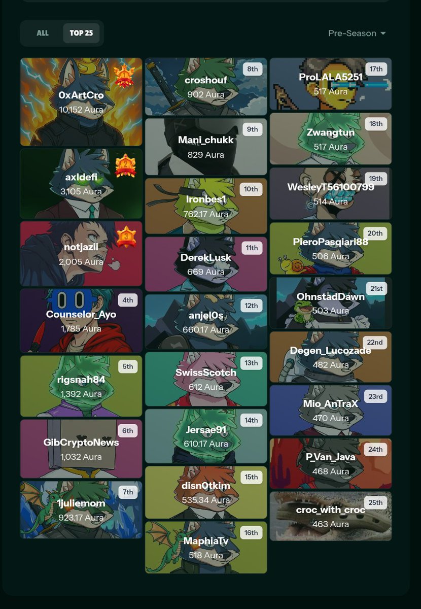 Been top 25 for 3 of the weekly AMPLIFY seasons so far!

The $MOON rewards are really good but the grind is real for sure! Wolfswap is making sure that only the most hardworking people get the prize!

However, I feel it will be better if they can put a cap (don't need to be too