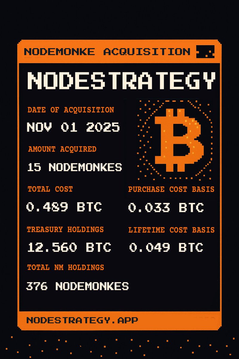 NodeStrategy has acquired an additional 15 Nodemonkes via sweeps and offers for 0.489 BTC at an average price of 0.0326 BTC.  As of 11/01/2025, we hold 376 Nodemonkes acquired for 18.5253 BTC at an average price of 0.04927 BTC.