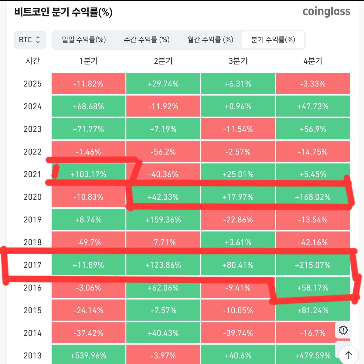 gdy2763's tweet image. 대불장 초입인가?
맞다.
미장과 국장이 FOMO 영역에 들어왔고
금리인하 사이클도 이제 시작했고 아직 긴축도 안 끝났기 때문에 대불장 극초입이라 본다.

끝물인가?
아니다 전혀 아니다
아직 한참 한참 멀었다.
최소, 최소가 1년 남았다.

왜?
1. 비트코인
2017년에 5분기 연속으로 오름.
2021년엔…