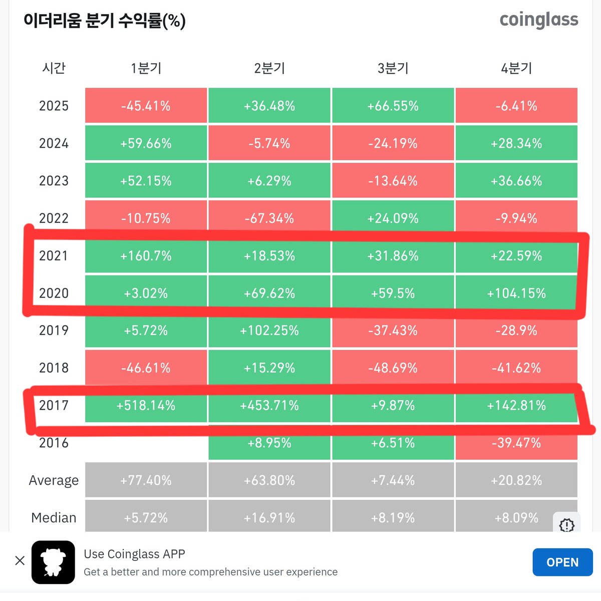 gdy2763's tweet image. 대불장 초입인가?
맞다.
미장과 국장이 FOMO 영역에 들어왔고
금리인하 사이클도 이제 시작했고 아직 긴축도 안 끝났기 때문에 대불장 극초입이라 본다.

끝물인가?
아니다 전혀 아니다
아직 한참 한참 멀었다.
최소, 최소가 1년 남았다.

왜?
1. 비트코인
2017년에 5분기 연속으로 오름.
2021년엔…