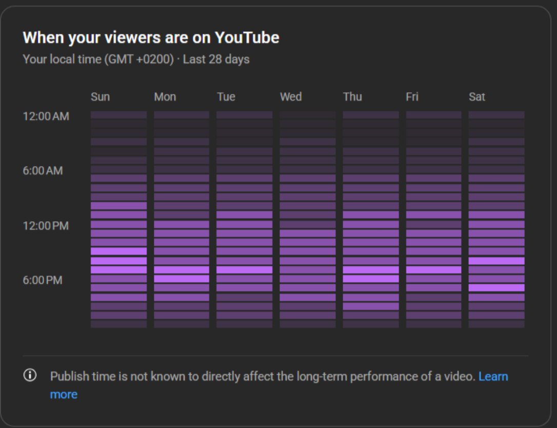 posting your YouTube videos at the times when most of your audience is active is important to get that initial push from the algo (if your video's CTR &amp; retention are good enough of course)

go to your analytics and check the best times for posting on each day of the week.