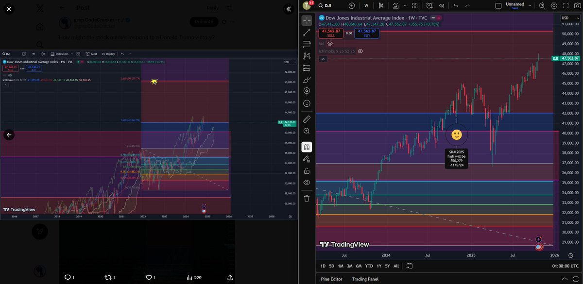 grepCodeCracker's tweet image. One year later, the Nasdaq ($NQ), S&P 500 ($SPX), and Dow Jones ($DJI) are all at or approaching my 2025 top calls!
Current $SPX High: $6,920 Called High: $6,965
Current $NQ High: $26,182 Called High: $26,997
Current $DJI High: $48,040 Called High: $50,279
As of 11/1/2025,…