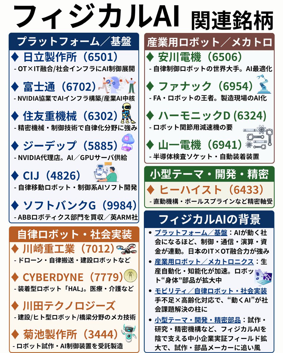 📘【フィジカルAI関連株】銘柄まとめ📂 ソフトバンクＧのABBロボット事業を約8000億円で買収で一気に注目度が高まるフィジカルAI。  生成AIの進化系である「フィジカルAI 」の関連銘柄をセクター別に整理👇 🏗 プラットフォーム／社会インフラ系 AI＋制御＋実装技術を統合 ...