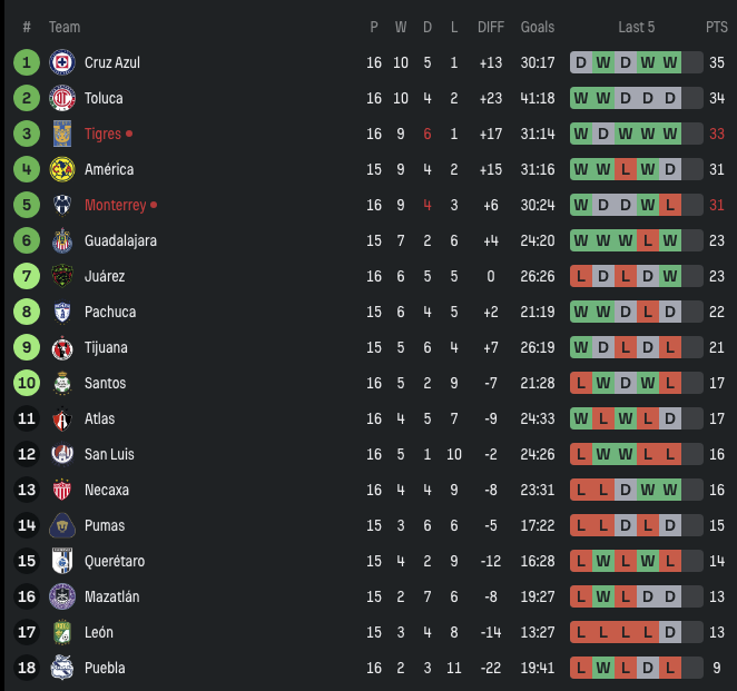 The biggest clasico in North America is about more than local pride tonight. Neither team can lift the trophy in a second leg away at Toluca, or maybe even in CDMX, but Tigres has a chance to go to the top of the table today and close against San Luis in the final week.