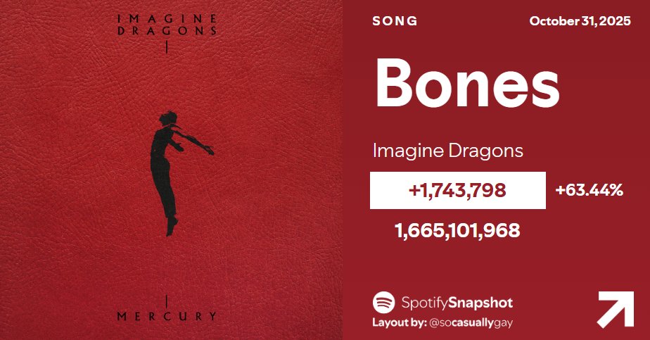 "Bones" by Imagine Dragons has earned its BEST DAY EVER on Spotify yesterday, following #Halloween !

10/27 — 871,755 [+8.94%]
10/28 — 895,095 [+2.68%]
10/29 — 952,278 [+6.39%]
10/30 — 1,066,913 [+12.04%]
10/31 — 1,743,798 [+63.44%] 🎃