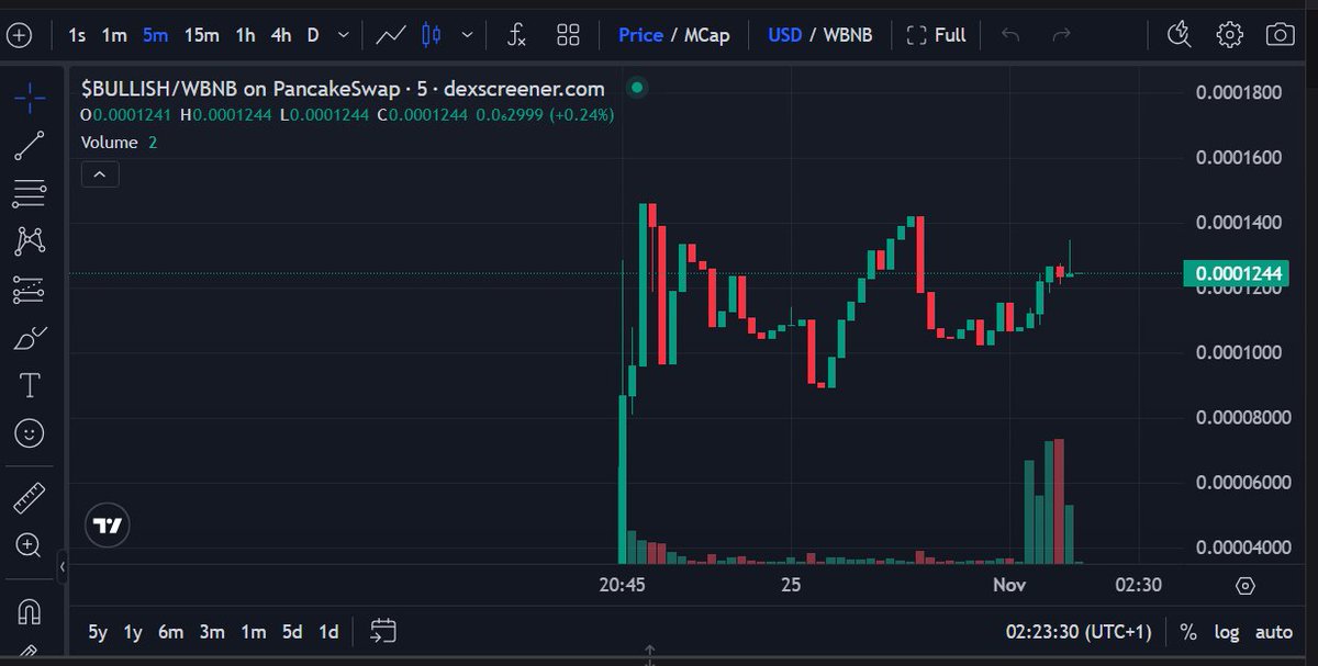 BullishOnBSC's tweet photo. Every chart tells a story β ours spells BULLISH. π
Join the unstoppable.
π https://t.co/VMnq8Nh7BH | TG: https://t.co/8Awkk0zRGN
CA: 0x1c4b3dCAe7E434235Ea6fE9e9344d1D4f6052F91
#BULLISH #BITCOIN #BINANCE #Ethereum #BNB #ETHMainnet #Sol #USDT #BullRun #Altcoins #1000X #100X #Warren #Buffett #vss365 #DASH #Mormons #Creators #SNME #Ohtani #UFCVegas110 #Huntingdon #Shohei #Maiava #Halloween #Trump #America #Happy #New #Month #Christians #Tottenham