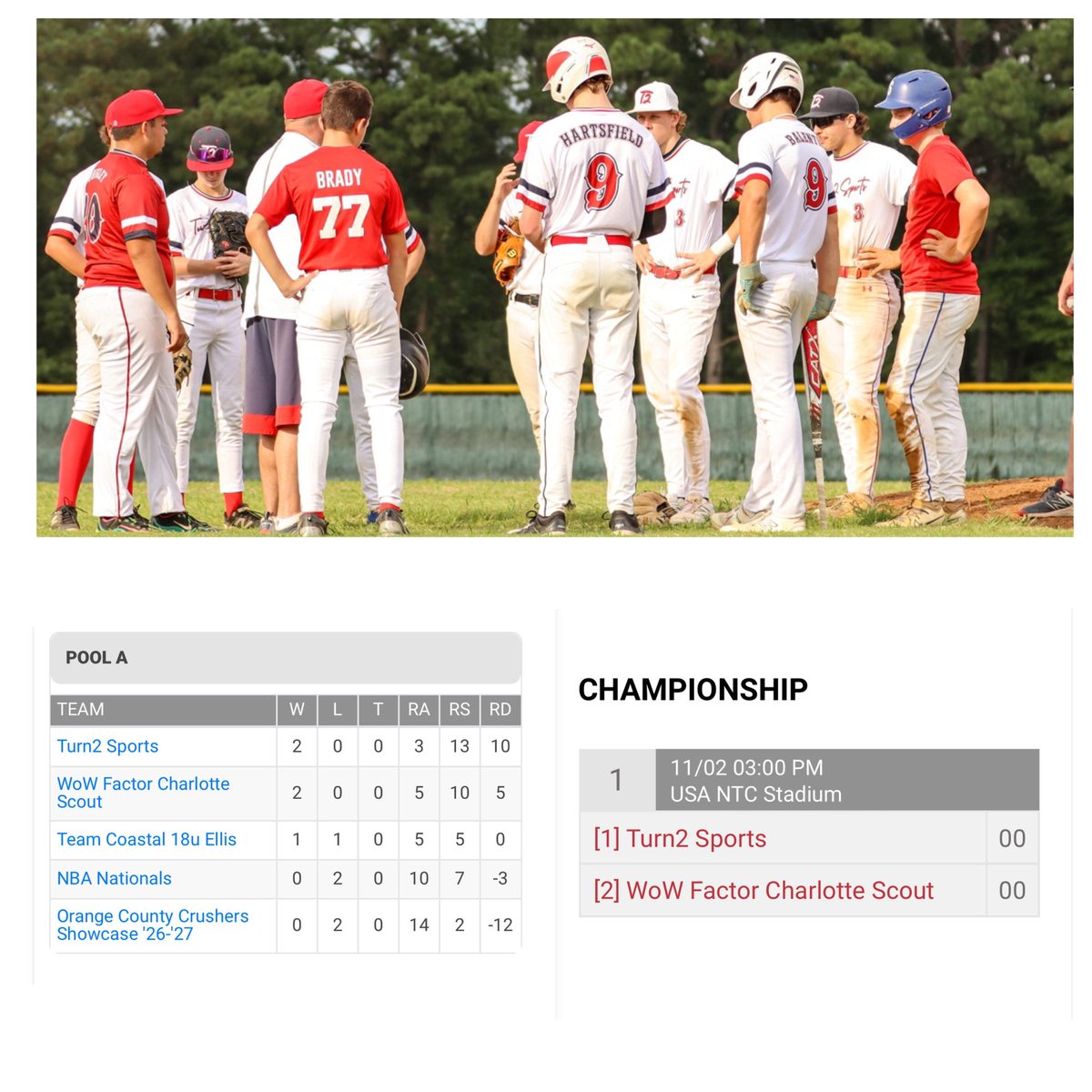 ’ll be at <a href="/USABaseball/">USA Baseball</a> #NTCStadium in Cary, NC with <a href="/Turn2Sportsinc/">Turn2 Sports</a> for the #championship #game tomorrow at 3pm! 

2 really great games were played today!

<a href="/BaseballFactory/">Baseball Factory</a> <a href="/VarsityVirgini1/">Virginia Varsity Baseball</a> <a href="/vabaseballtourn/">VABaseballTourneys</a> <a href="/Turn2Sportsinc/">Turn2 Sports</a> <a href="/5StarScout_2029/">FiveStar Scout2029</a> <a href="/NB_Baseball/">New Balance Baseball</a> <a href="/PoqBaseball/">Bull Islanders Baseball ⚾️</a> <a href="/NCSA_Baseball/">NCSA Baseball</a>