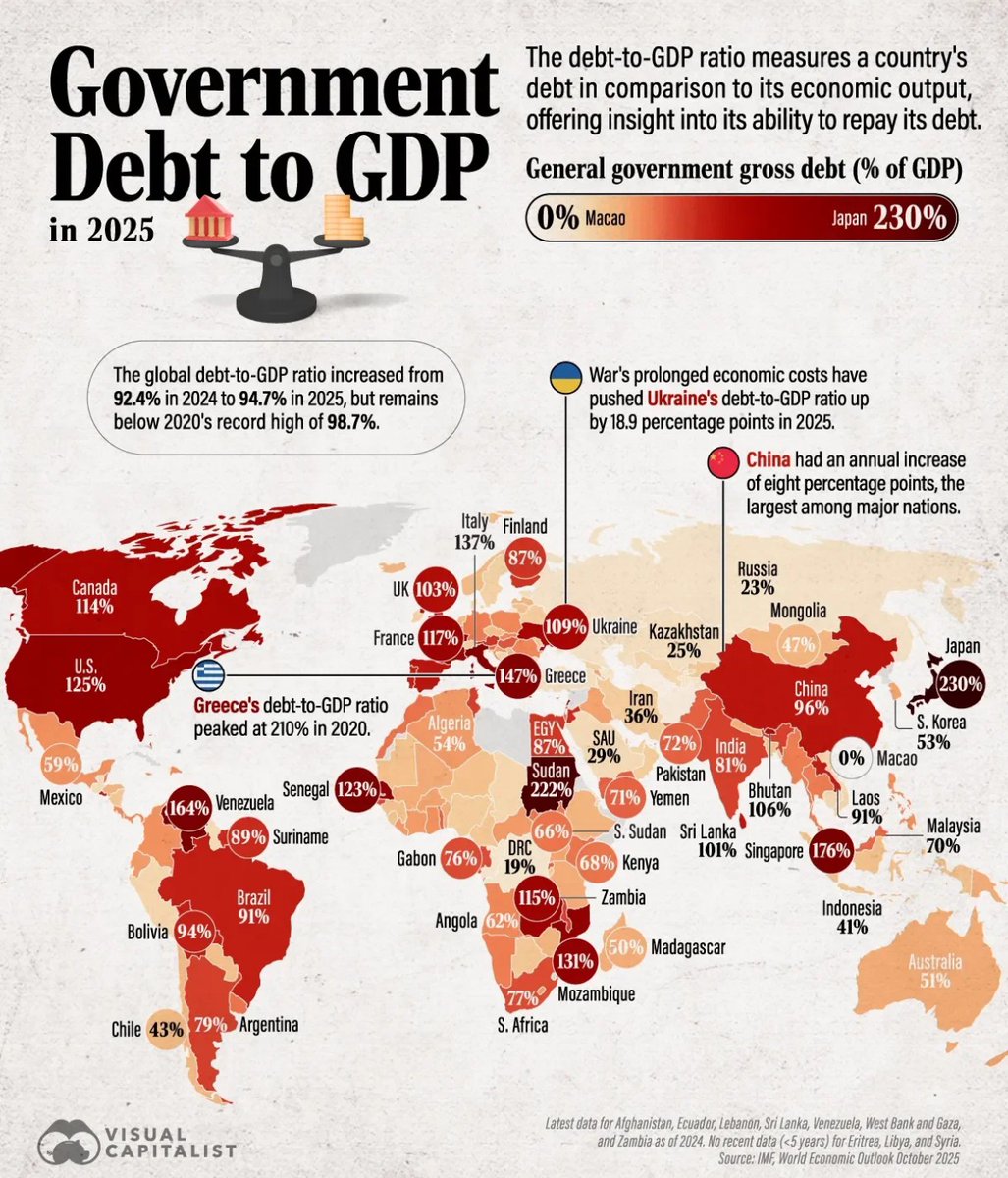 gabrielwakim's tweet photo. #Japan Hits 230% Debt-to-GDP in 2025 – The Global #Debt Map is Turning Red
From #Sudan's 222% to #Macao's 0%, #IMF forecasts show rising burdens. Visualized by @VisualCap. #GovernmentDebt #DebtToGDP #FiscalPolicy #GlobalEconomy #VisualCapitalist https://t.co/B0MX4hYqSK