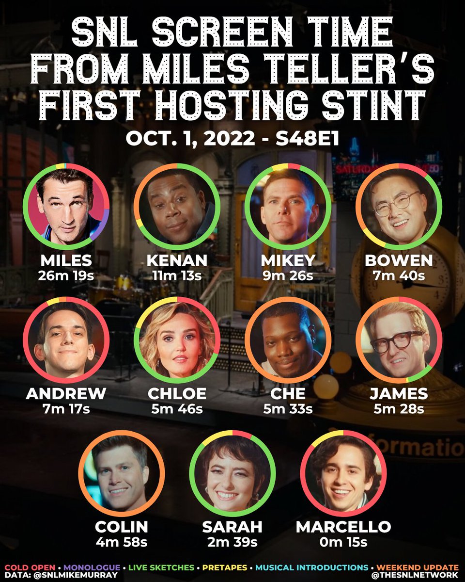 thesnlnetwork's tweet image. Screen time from Miles Teller’s last #SNL episode in 2022! Who will get the most screen time tonight?