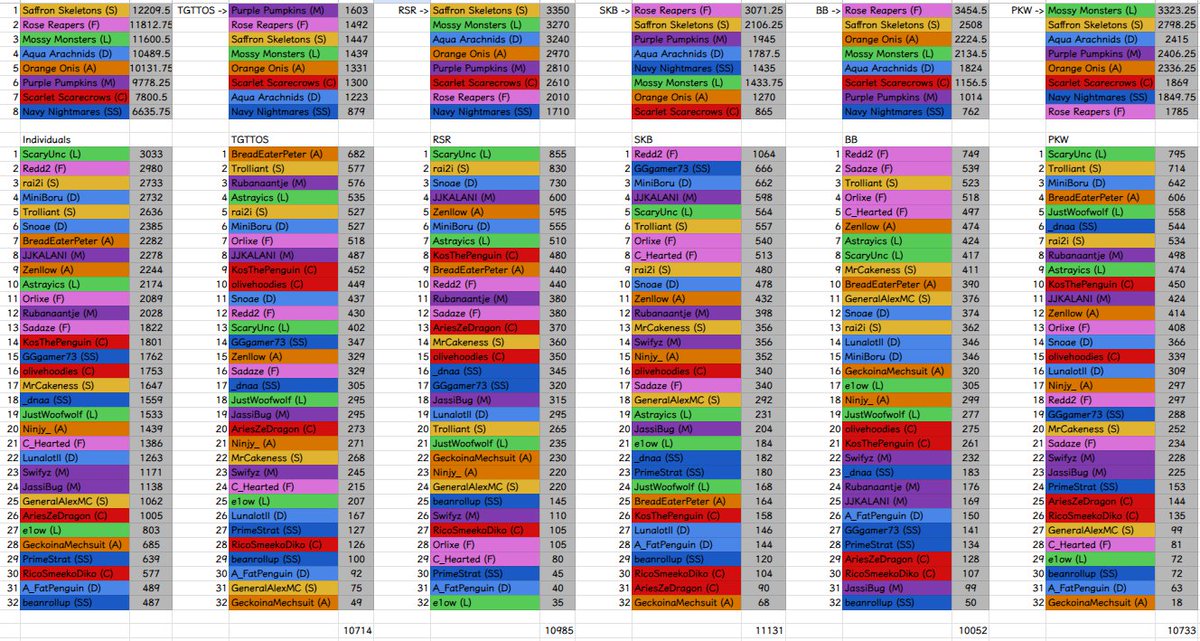 We were able to raise $138.40 for <a href="/OctoberCGN/">October Charity Game Nights</a> and their campaign for Breast Cancer Research! Thank you to all the players, viewers, and especially donators! 🩷

Big congrats to our winners, the Saffron Skeletons!
<a href="/GeneralAlexMC/">General Alex</a> <a href="/trolliant/">trolliant</a> <a href="/_rai2i/">raii :D (more active on butterfly site)</a> <a href="/MrCakeness/">MrCakeness</a>