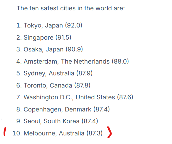 MisinfoFact's tweet image. According to the Economist Intelligence Unit’s Safe Cities Index, Melbourne ranks as the 10th safest city in the world. 

Yet the Liberals in Victoria and their media allies are turning molehills into mountains when it comes to crime reporting.

#Insiders #SpringSt #auspol