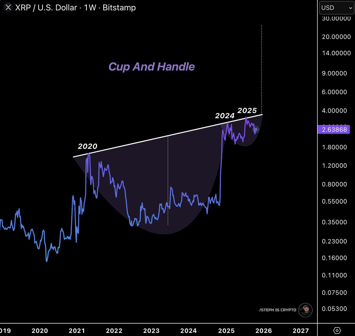 リップルのカップウィズハンドル。リップルは暴騰 する。これは願望ではありません。チャート分析の観点で客観的に期待値が高いという事実。5年に渡る蓄えたパワーを存分に爆発させてほしい。ホルダーが小馬鹿にされていたような気もするので、XRPが 暴騰してホルダーみんな ...
