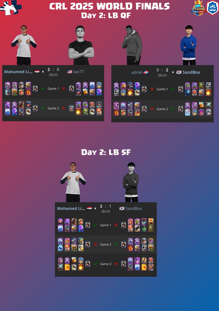 𝐂𝐥𝐚𝐬𝐡 𝐑𝐨𝐲𝐚𝐥𝐞 𝐋𝐞𝐚𝐠𝐮𝐞 𝟐𝟎𝟐𝟓 𝐖𝐨𝐫𝐥𝐝 𝐅𝐢𝐧𝐚𝐥𝐬
Day 2 ✅️

Link: liquipedia.net/clashroyale/Cl…