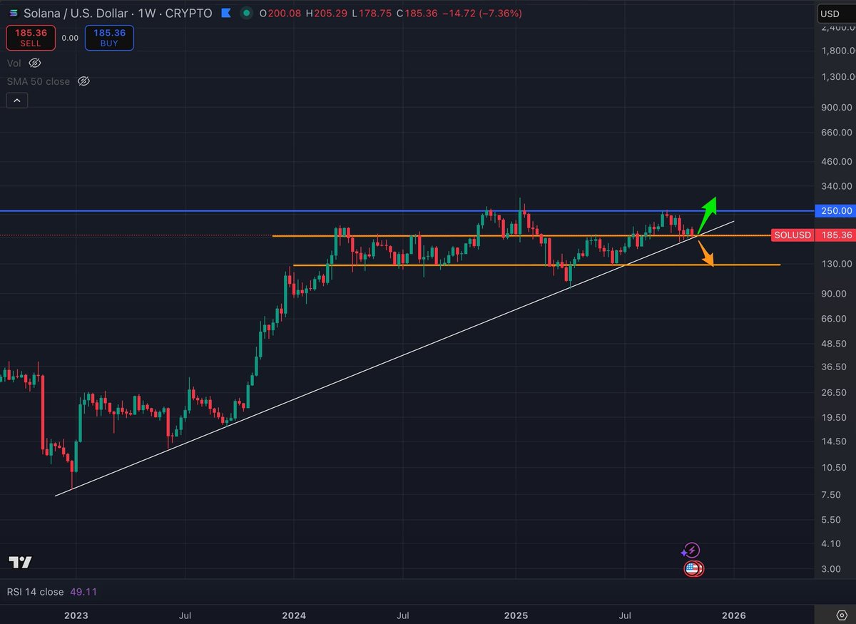 Vital moment for $SOL

We either begin to bounce here, following the uptrend to $250+

Or lower support breaks, potentially revisiting $130

This next week will be interesting

Closed eyes miss opportunity

Lock in👀