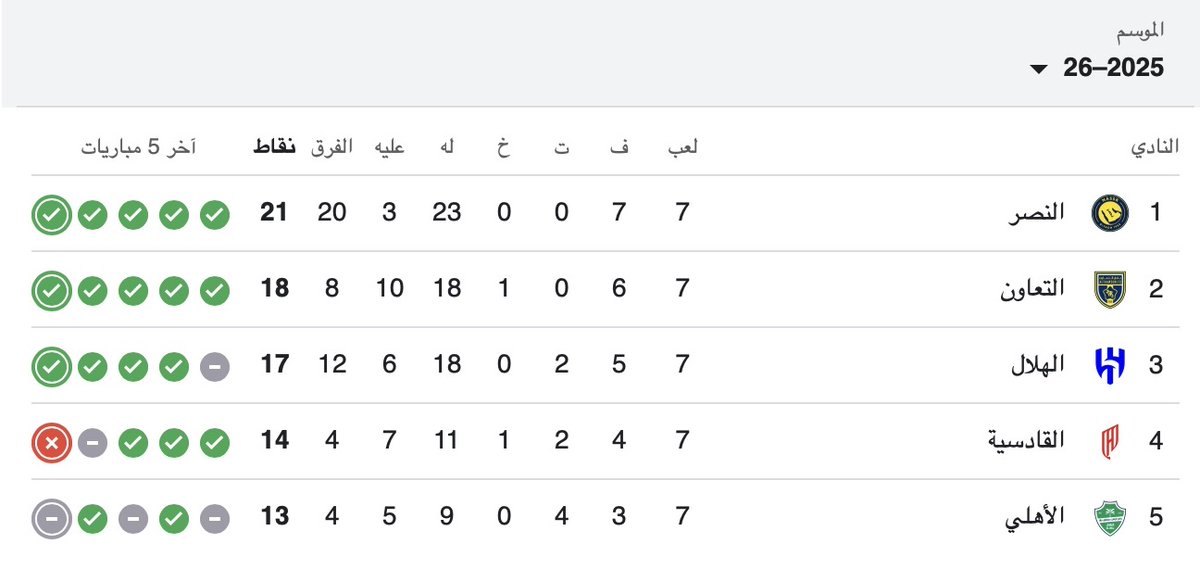 saleh_alturigee's tweet photo. معطيات "لأبي المعطيات"
المال الذي وفر للتعاون "35.58 مليون يورو".
المال الذي وفر للهلال "223.65 مليون يورو".
نتيحة :
الأقل حقق نتائج أفضل.
خلاصة :
سؤال "لأبي المعطيات والرعاع" :
ما رأيكم بمقولتكم "المال ليس كل شيء بكرة القدم"، هل تنطبق على الهلال أيضا، أم مخصصة للنصر فقط؟
دوكم🌹 https://t.co/M6TLSJCbaR