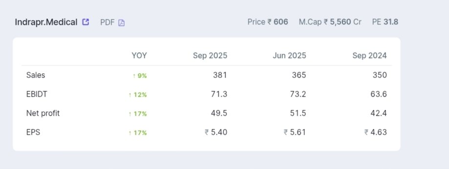 thekripalsahu's tweet image. #Indraprasthamedical #Q2Results #Nifty
