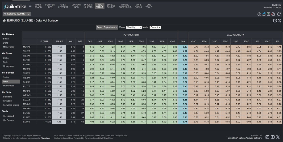 Delta Volatility Surface for EUR/USD futures

Only with QuikStrike @quikstrike1 $USD #6E_F $FXE