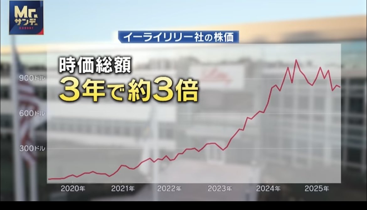 NIGIYAKASAN1111's tweet photo. @agunesUNKO @HankoudoreiBSR9 利益優先、カネ目的の医者が簡単なオンライン診療で処方していることが問題になってます。

全額自己負担
#マンジャロ
#イーライ・リリー https://t.co/N9fmCFKJHh