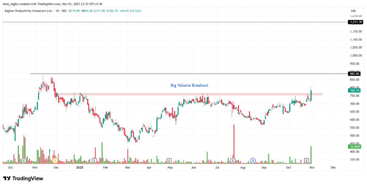 Raghav Productivity Enhancers Ltd

Superb Q2 Performance 💹

Revenue : +29%
EBITDA : +48%
PAT : +58%

Highest-ever quarterly revenue &amp; profit in company history 🔥

ROCE : 21.3% --&gt; 29.4%
ROE : 16.4% --&gt; 23.7%

Manufacturing Capacity : 4.14 lakh 

#StockMarket #Stock