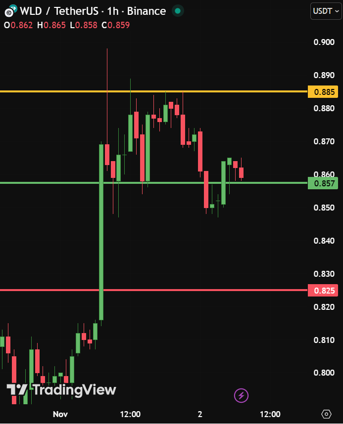SmartCryptoSig's tweet image. توصية جديدة .. توكلنا على الله

اسم العمله : WLD/USDT

الدخول : شراء من الخط الاخضر السعر الحالى  0.857

🎯 الهدف : الخط باللون الذهبى السعر   0.885

الاستوب : الخط الاحمر السعر   0.825

🥇 💰 اشترك فى قناتى تليجرام مجانا للحصول على فرص اكثر بكثير فور نزولها…