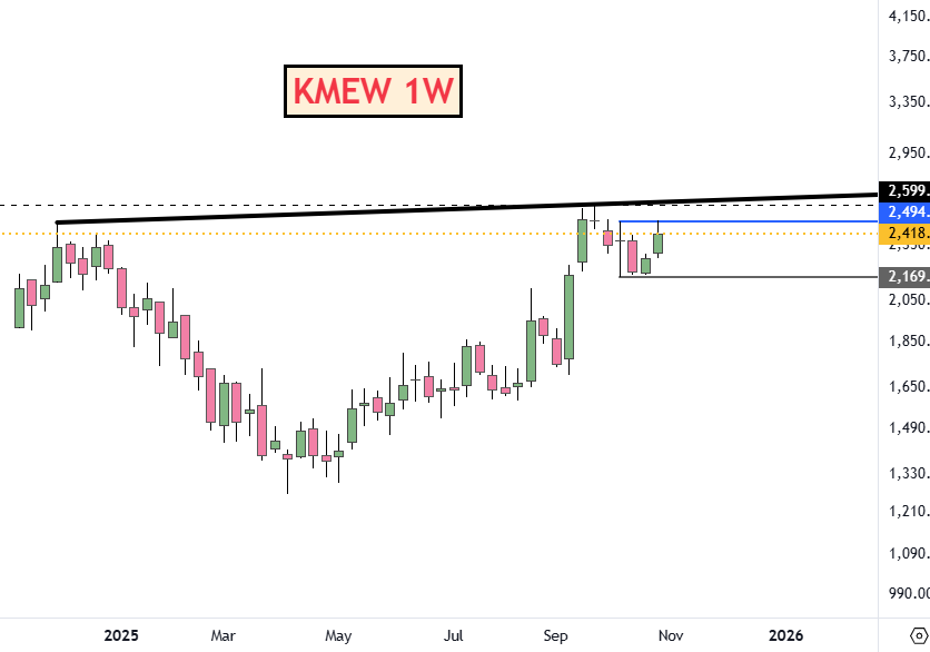 adi408b's tweet photo. @krishnakvk1987 #SHANTIGOLD CMP 238 at resistance
I am riding too in #traidng PF . Closed good WKLY and MLY charts
#KMEW CMP 2418 paying in INSIDE BAR , Soon ATH expected
Continue to hold with SL https://t.co/FH2TbxQEcZ