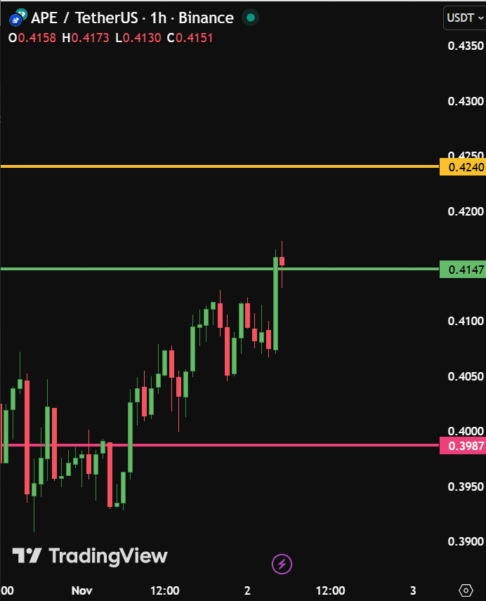 SmartCryptoSig's tweet image. توصية جديدة .. توكلنا على الله

اسم العمله : APE/USDT

الدخول : شراء من الخط الاخضر السعر الحالى  0.4147

🎯 الهدف : الخط باللون الذهبى السعر   0.4240

الاستوب : الخط الاحمر السعر   0.3987

🥇 💰 اشترك فى قناتى تليجرام مجانا للحصول على فرص اكثر بكثير فور نزولها…