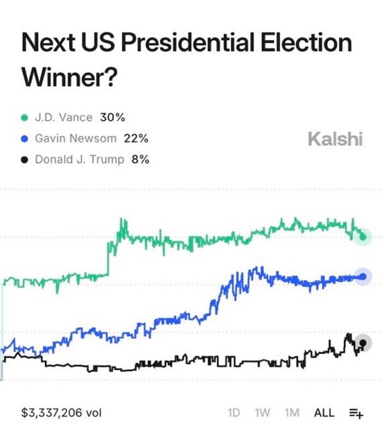 CryptoNewsHntrs's tweet image. 🚨BREAKING🚨
JD VANCE NOW HAS A 30% CHANCE OF BECOMING THE NEXT PRESIDENT OF THE UNITED STATES!

#2024Election #JDVance #Crypto #CryptoNews #PresidentialRace