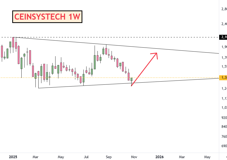 adi408b's tweet image. #CEINSYSTECH  A good reversal one CMP 1385

Q2 nos Awaited 

Disc: No Recommendation !! #Trading #StocksInFocus #StockMarket #Swingtrading