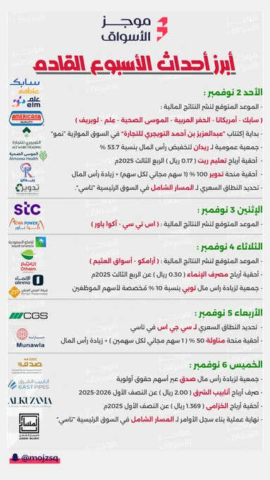 bad_vibesxo's tweet image. عندنا أسبوع قادم حااافل 🔥

إعلان نتائج ✅
أرامكو - سابك - أمريكانا - الحفر - الموسى - علم - لوبريف - اس تي سي - أكوا باور - العثيم

- أحقية #الإنماء
- زيادة رأس مال #توبي
- زيادة رأس مال #صدق
- بداية إكتتاب في الموازي

من سناب موجز الأسواق